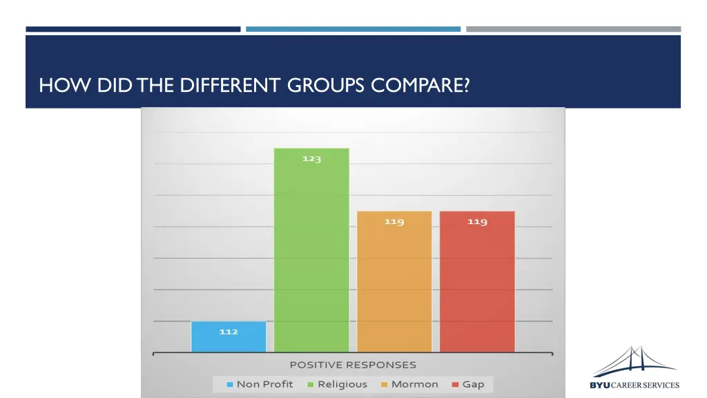 how did the different groups compare