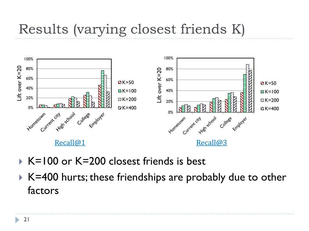 results varying closest friends k 1