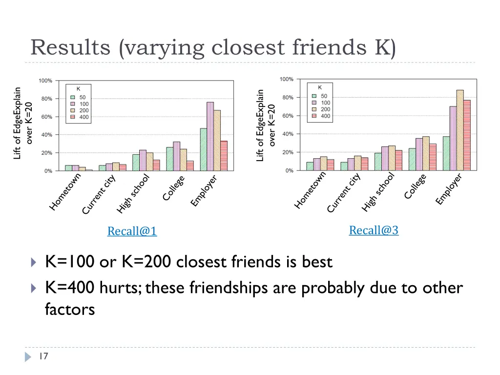 results varying closest friends k