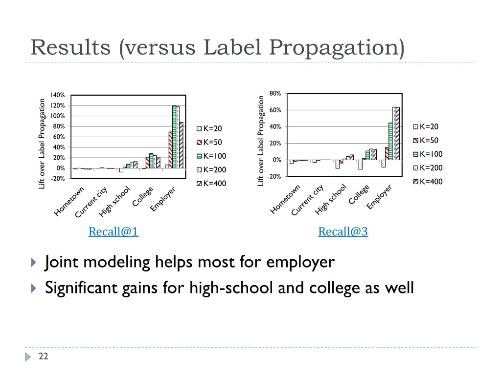 results versus label propagation 1