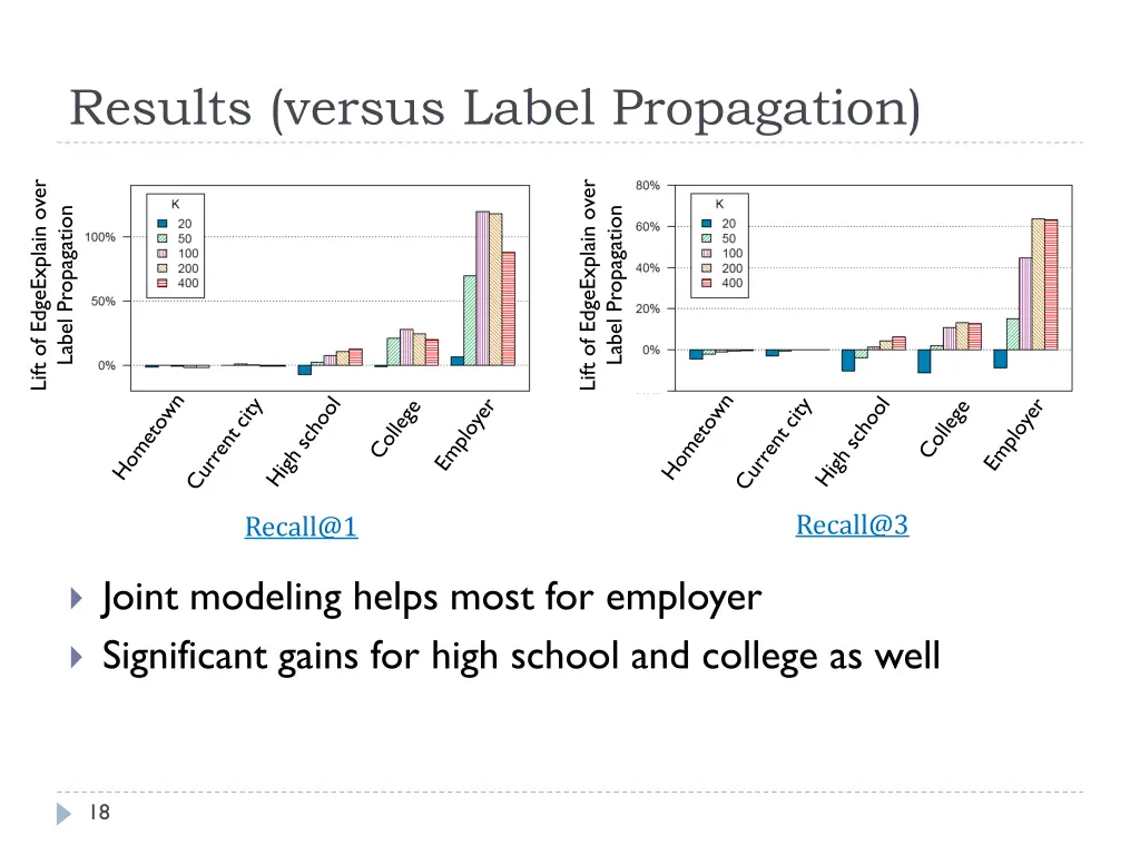 results versus label propagation