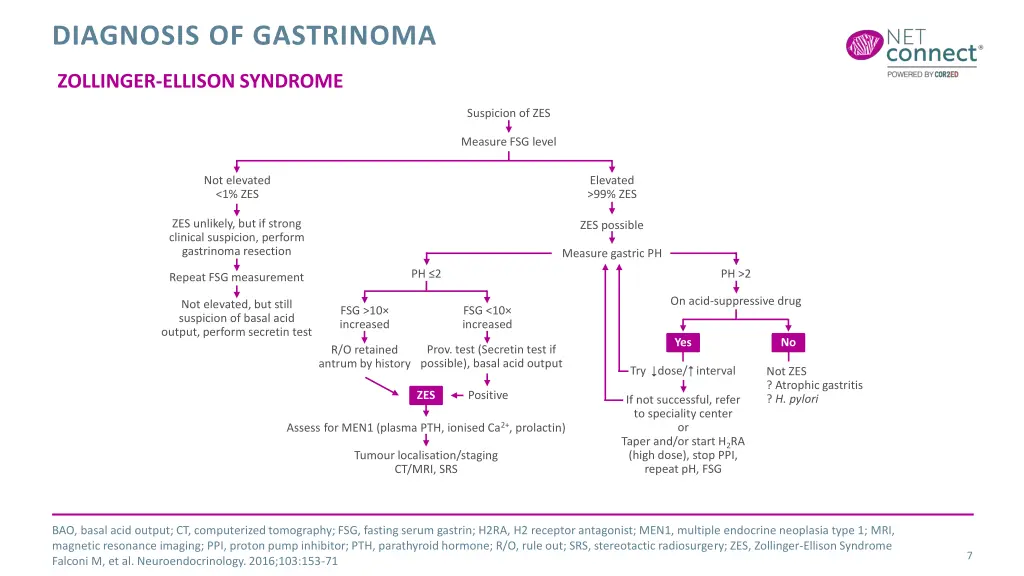 diagnosis of gastrinoma