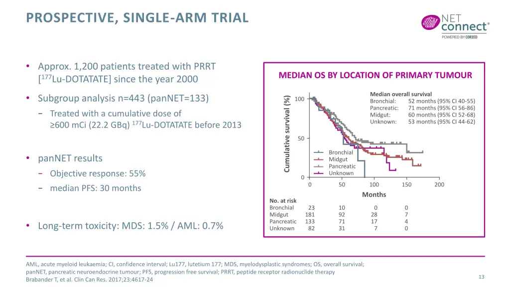 prospective single arm trial