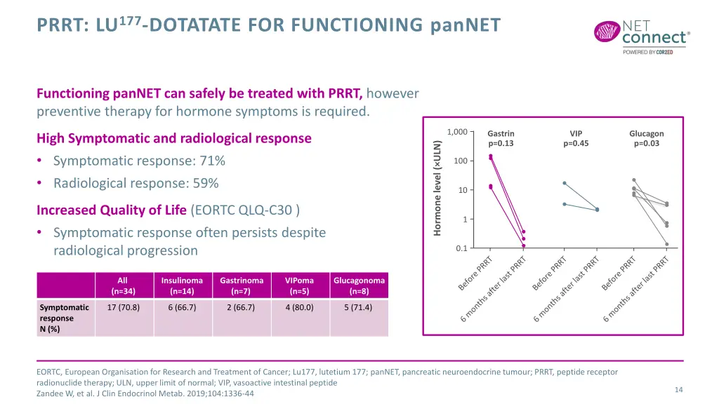 prrt lu 177 dotatate for functioning pannet