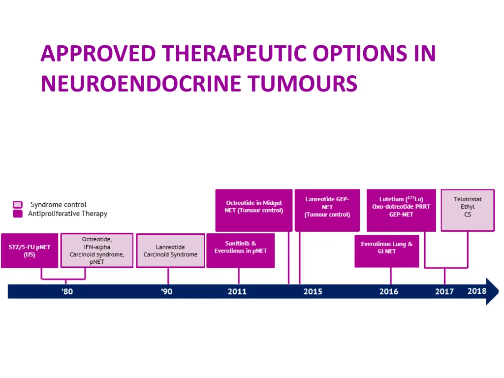 approved therapeutic options in neuroendocrine