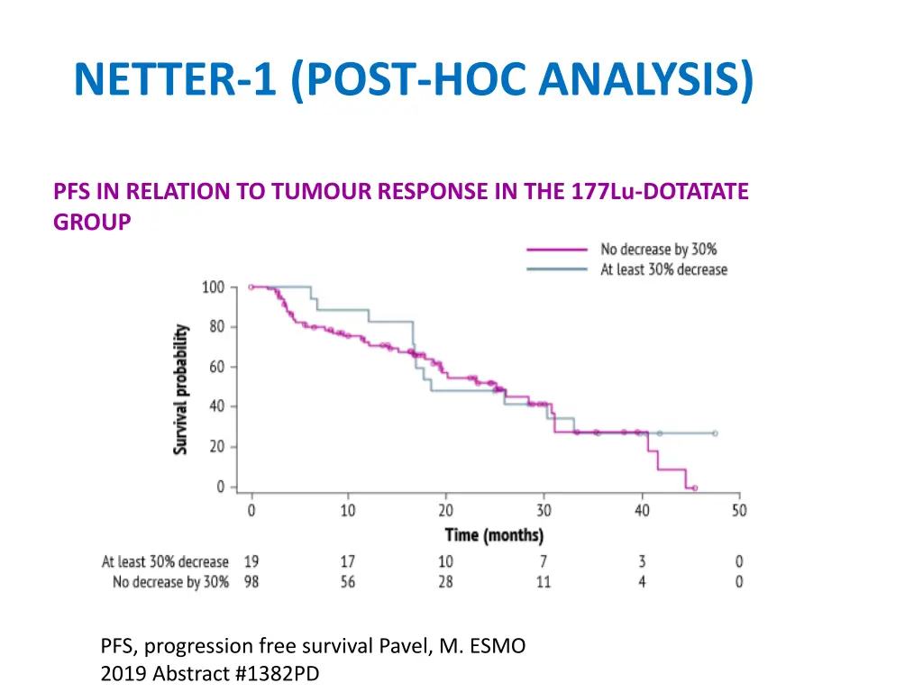 netter 1 post hoc analysis