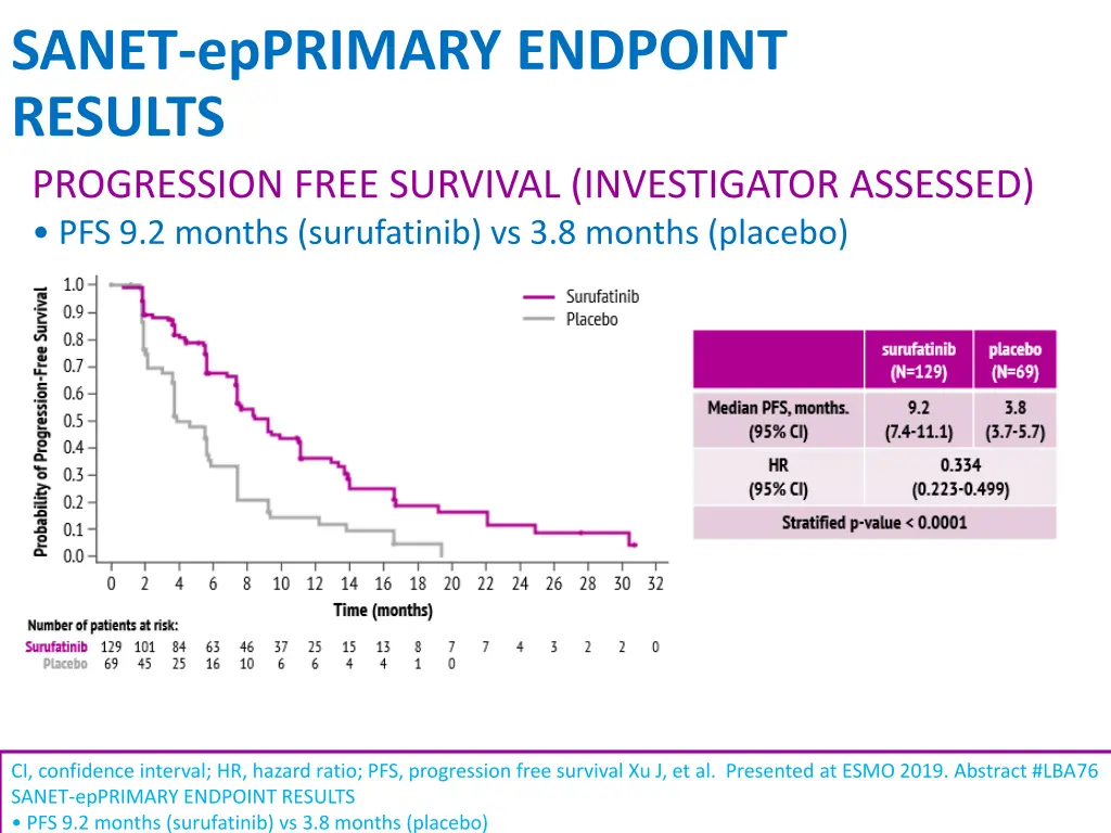 sanet epprimary endpoint results progression free