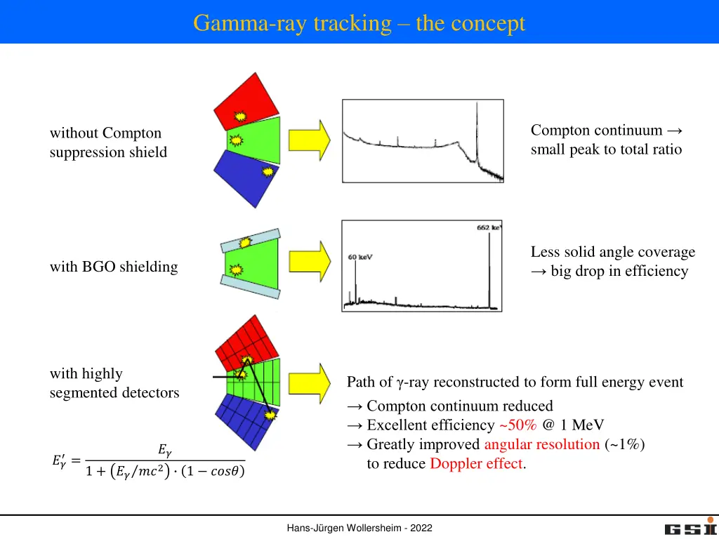 gamma ray tracking the concept