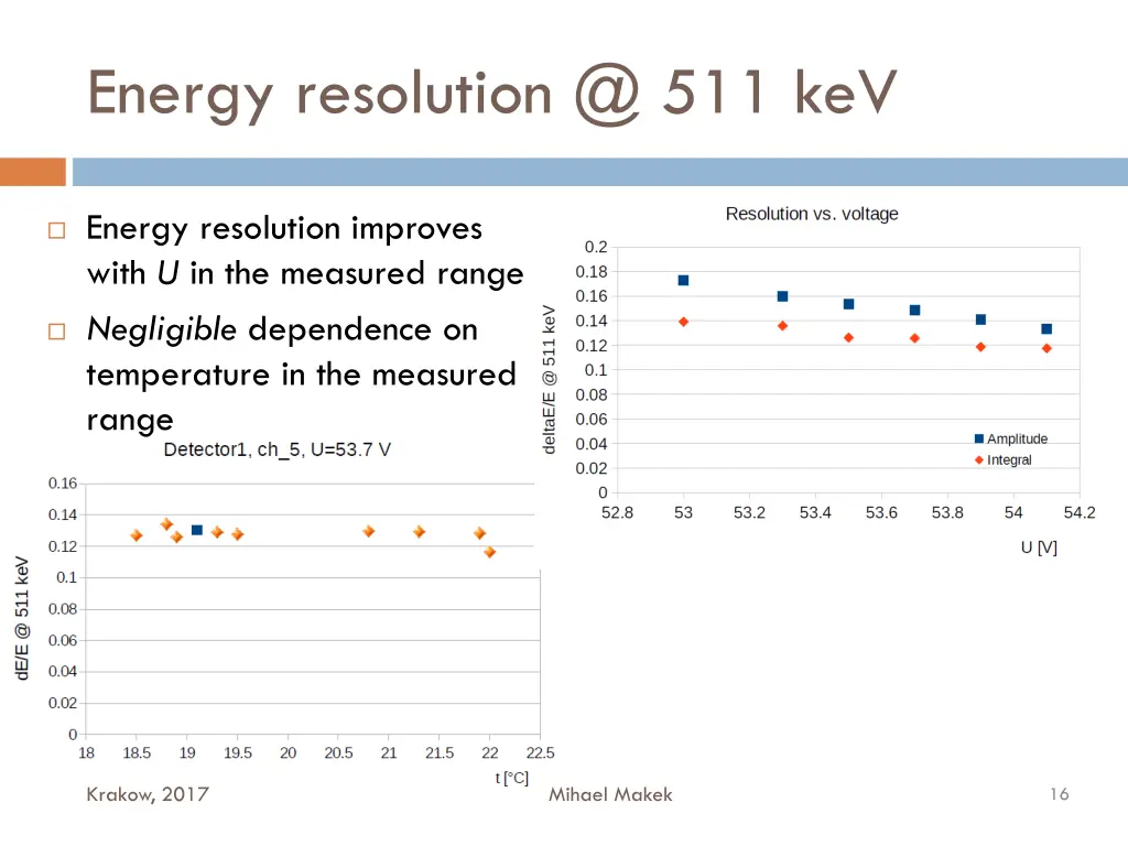 energy resolution @ 511 kev