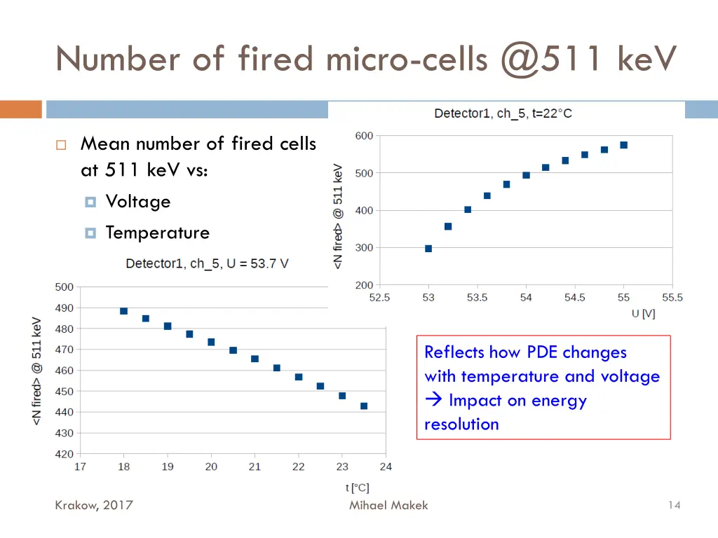 number of fired micro cells @511 kev