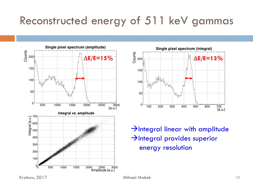 reconstructed energy of 511 kev gammas