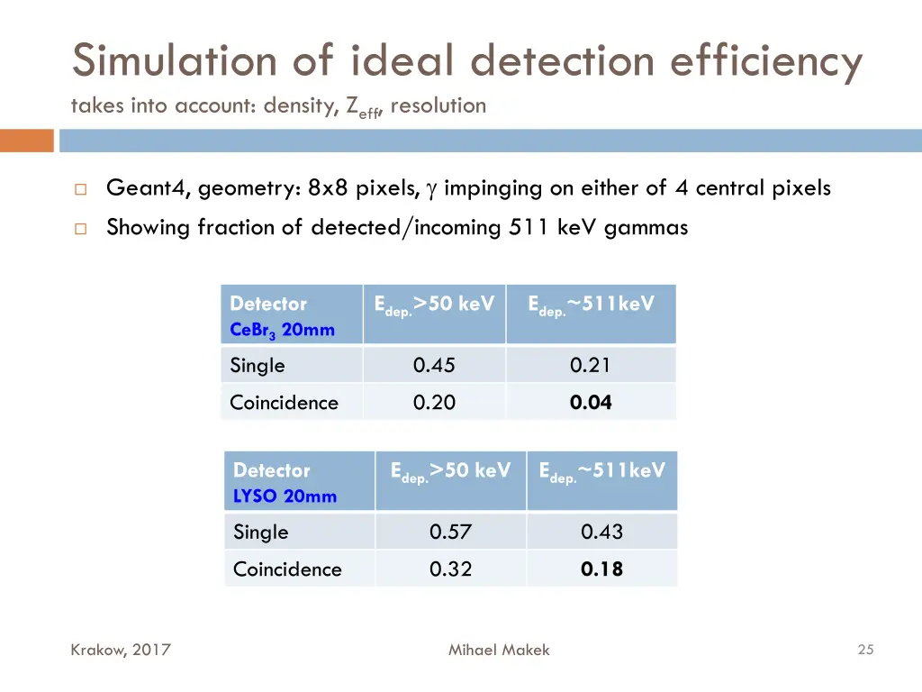 simulation of ideal detection efficiency takes 1