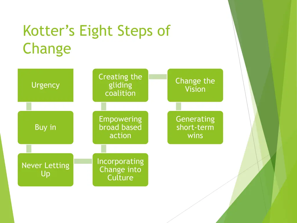 kotter s eight steps of change