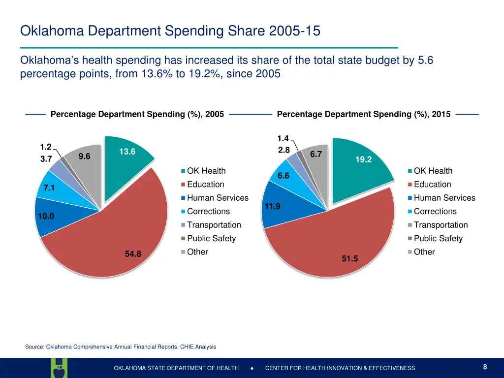 oklahoma department spending share 2005 15