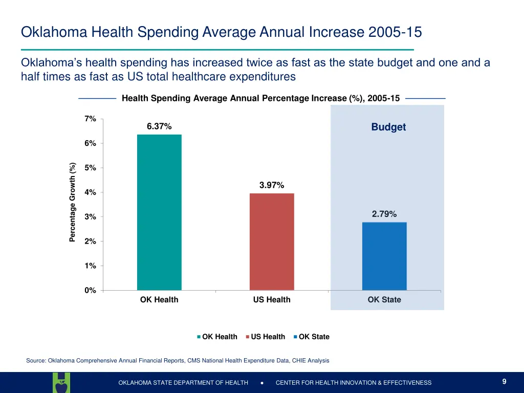 oklahoma health spending average annual increase