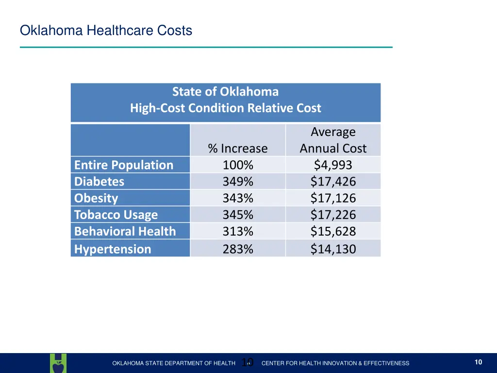 oklahoma healthcare costs