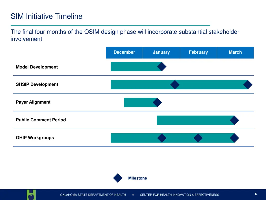 sim initiative timeline