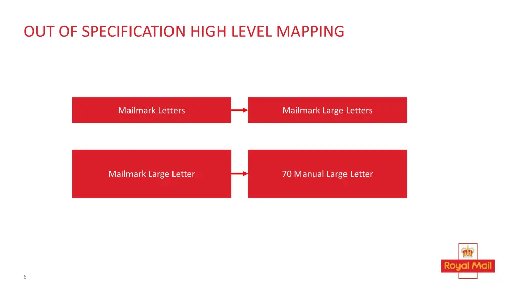 out of specification high level mapping