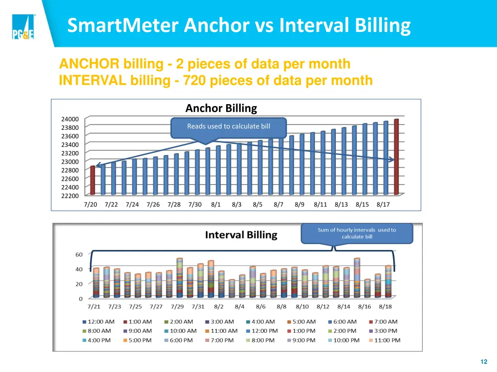 smartmeter anchor vs interval billing