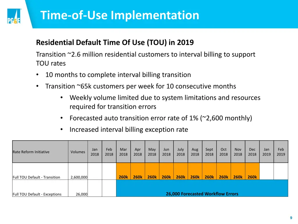 time of use implementation