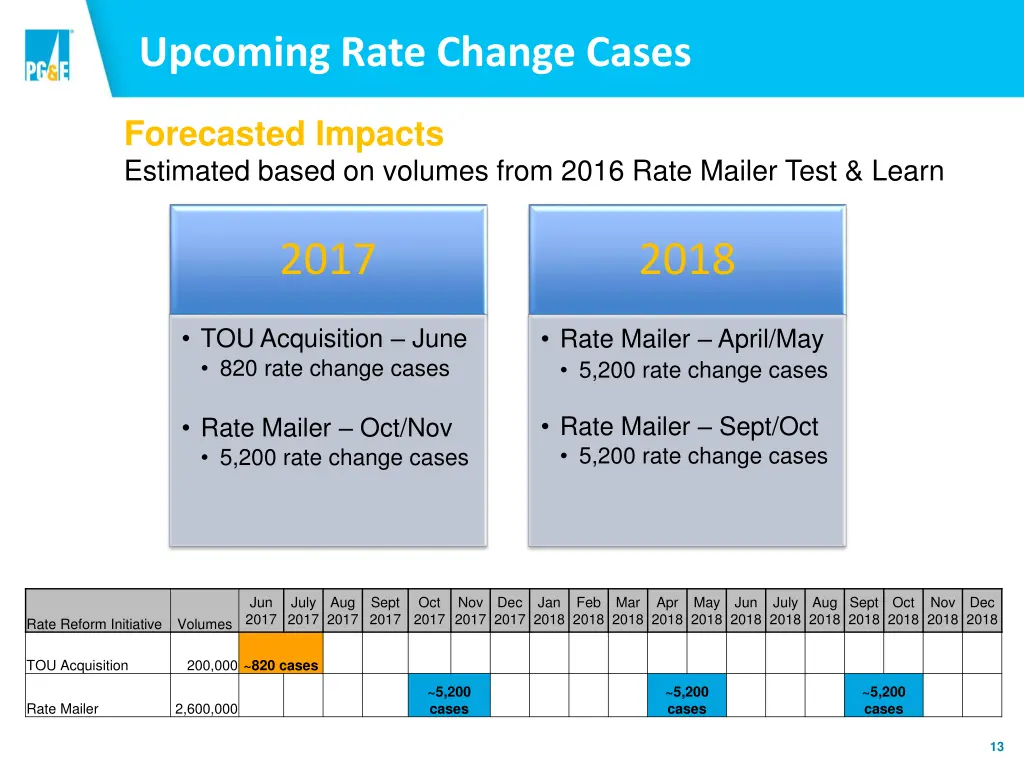 upcoming rate change cases