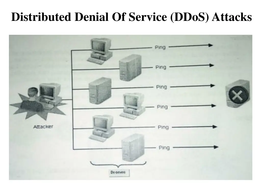 distributed denial of service ddos attacks 1