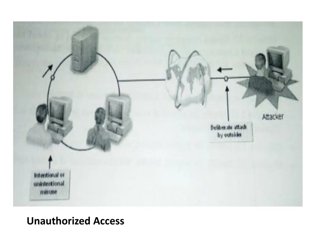 unauthorized access