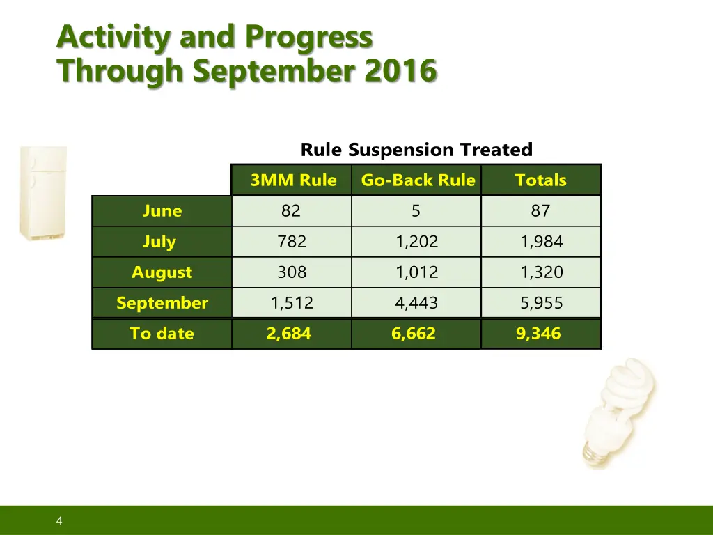 activity and progress through september 2016 1