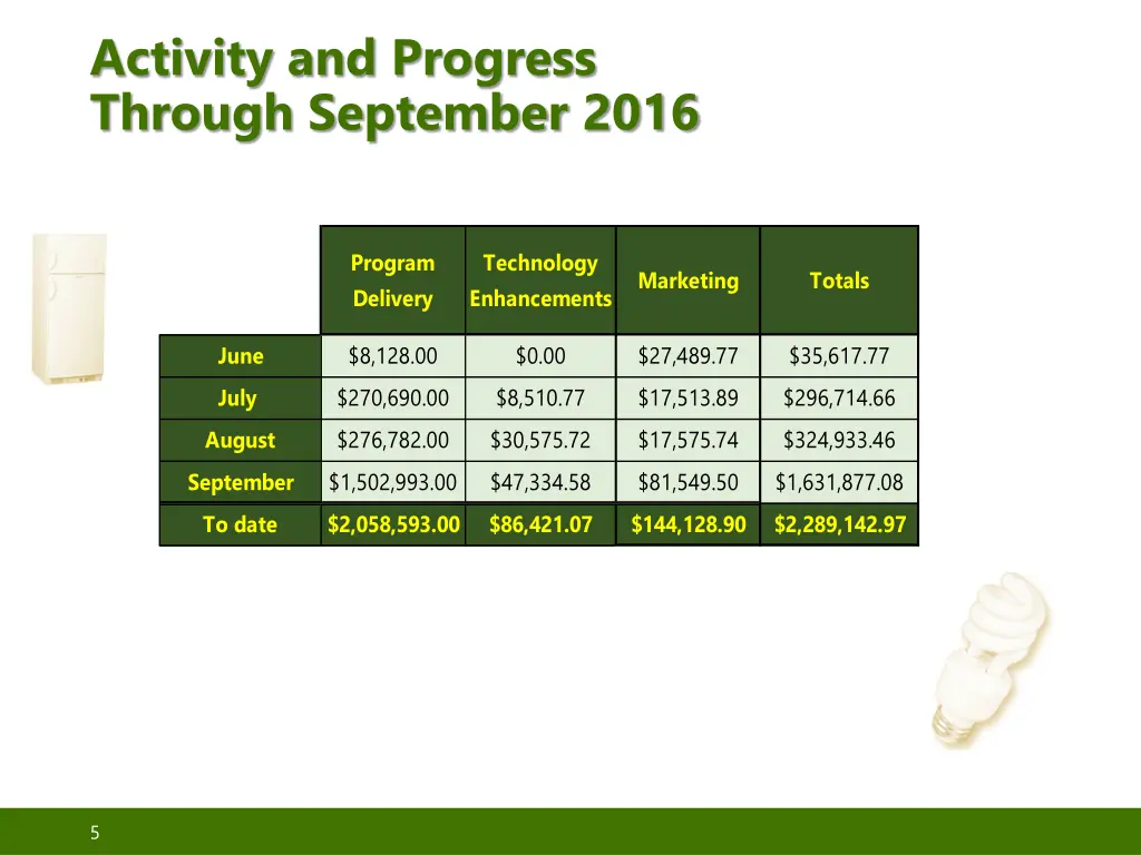 activity and progress through september 2016 2