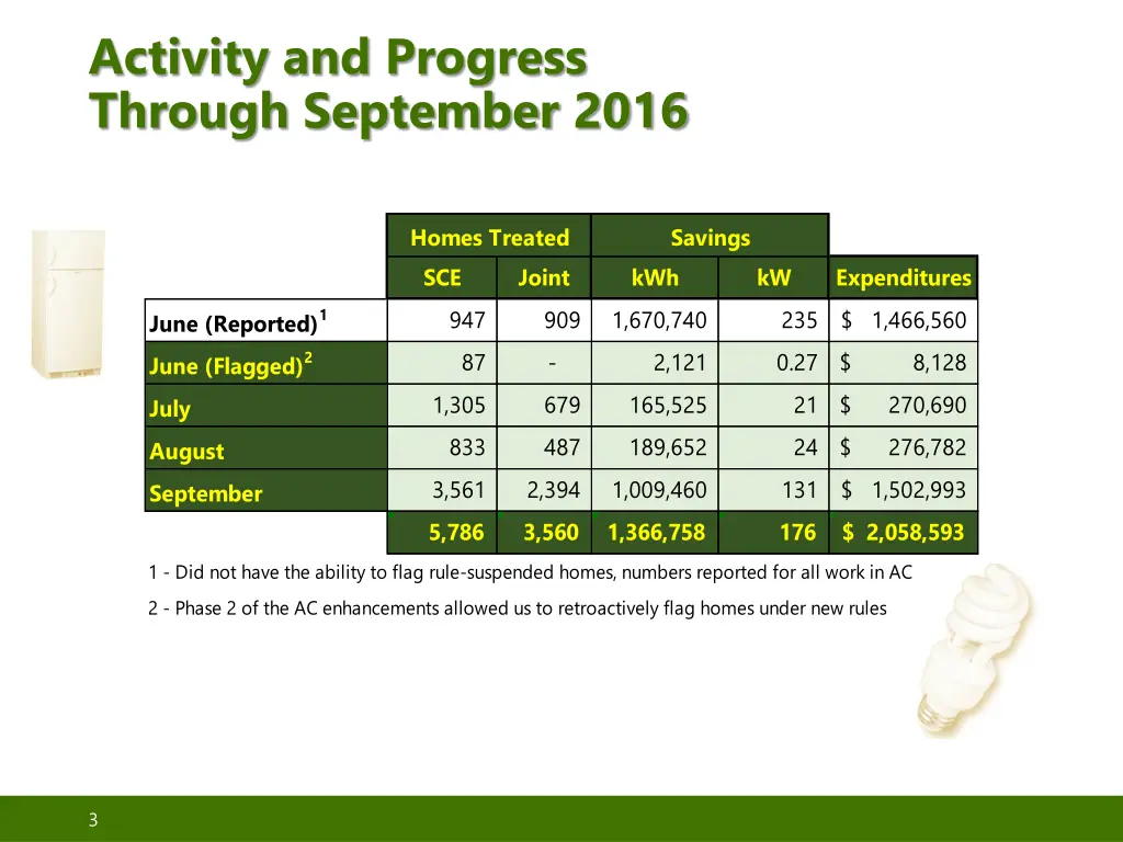 activity and progress through september 2016