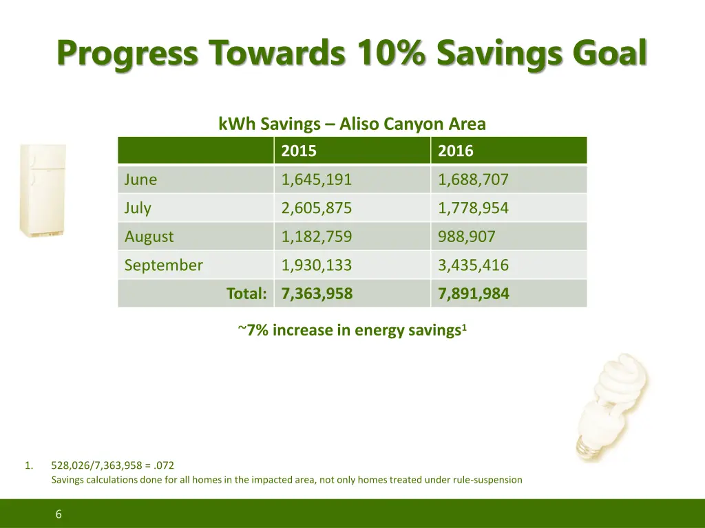 progress towards 10 savings goal