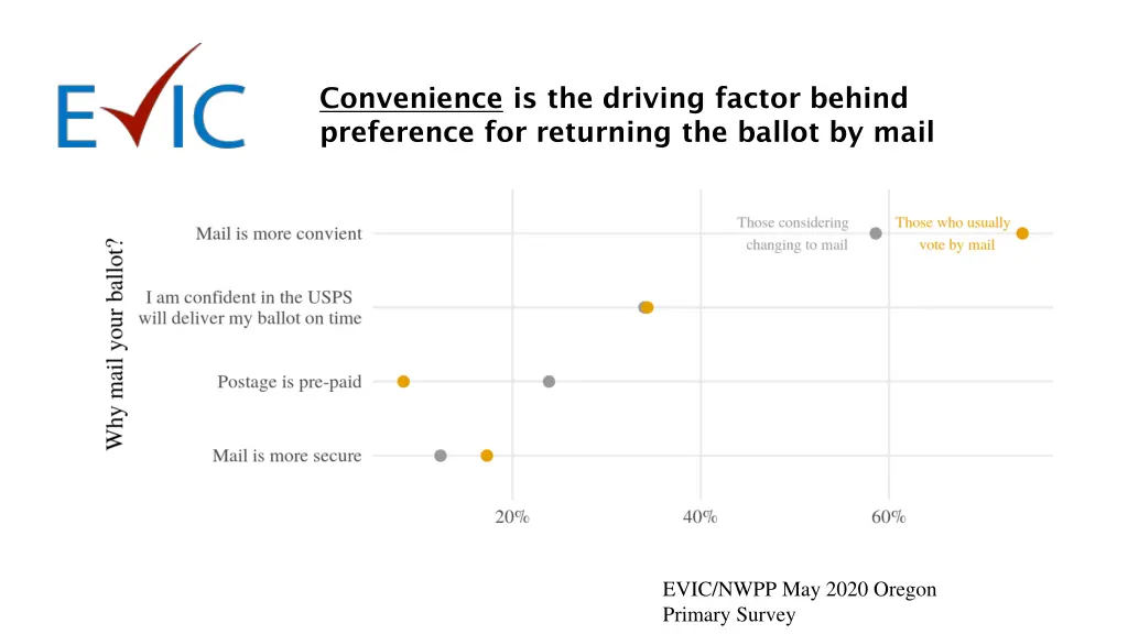 convenience is the driving factor behind