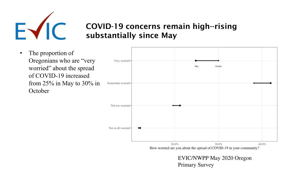 covid 19 concerns remain high rising