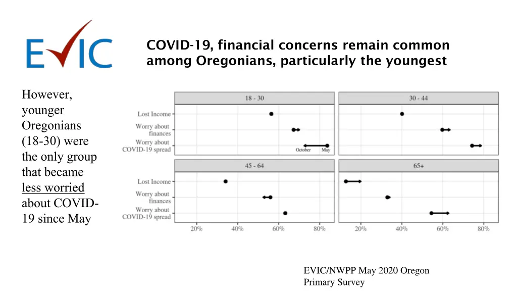 covid 19 financial concerns remain common among