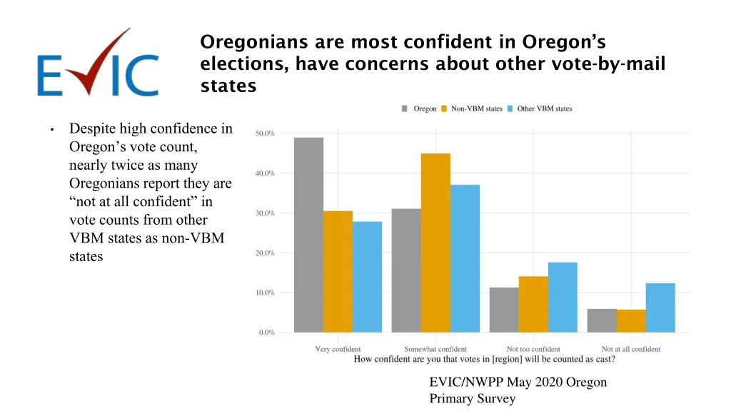 oregonians are most confident in oregon