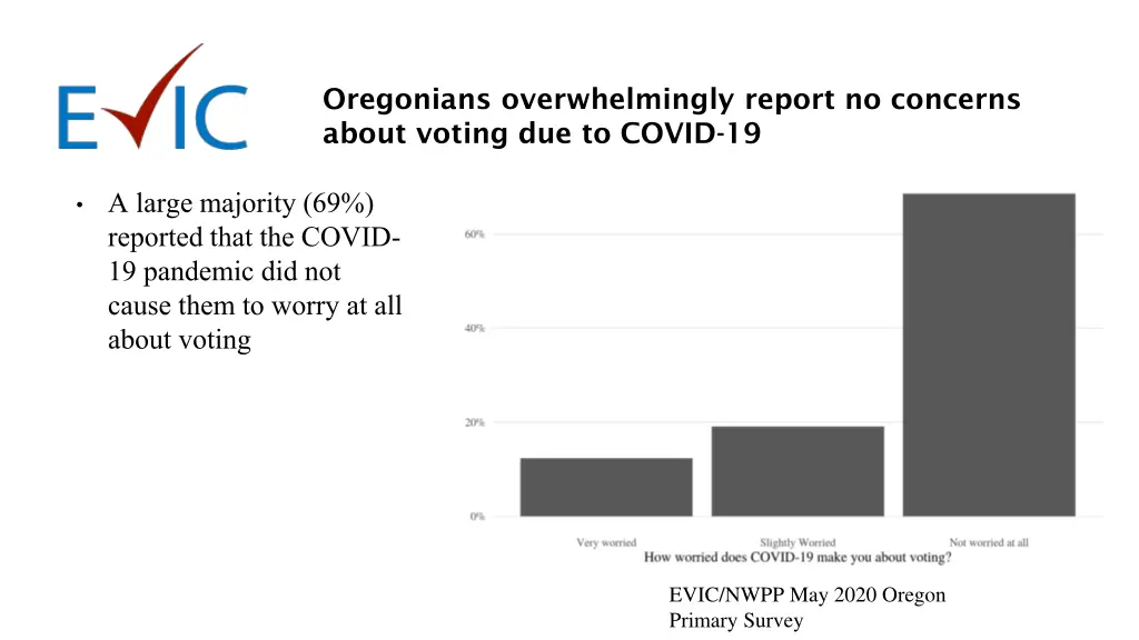 oregonians overwhelmingly report no concerns