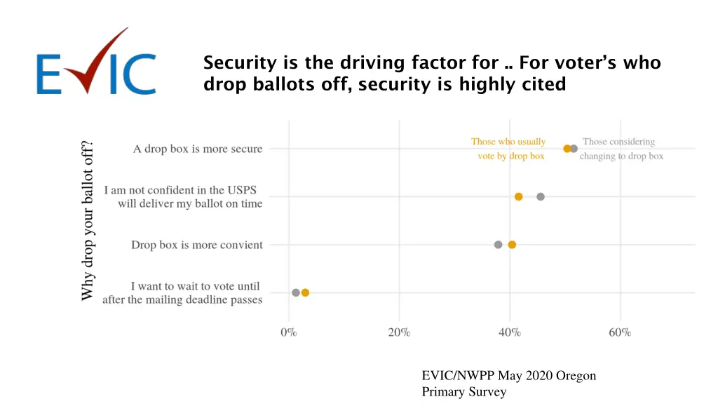 security is the driving factor for for voter