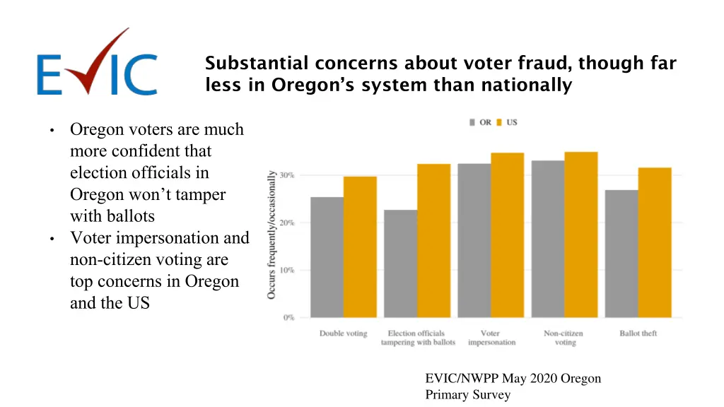 substantial concerns about voter fraud though