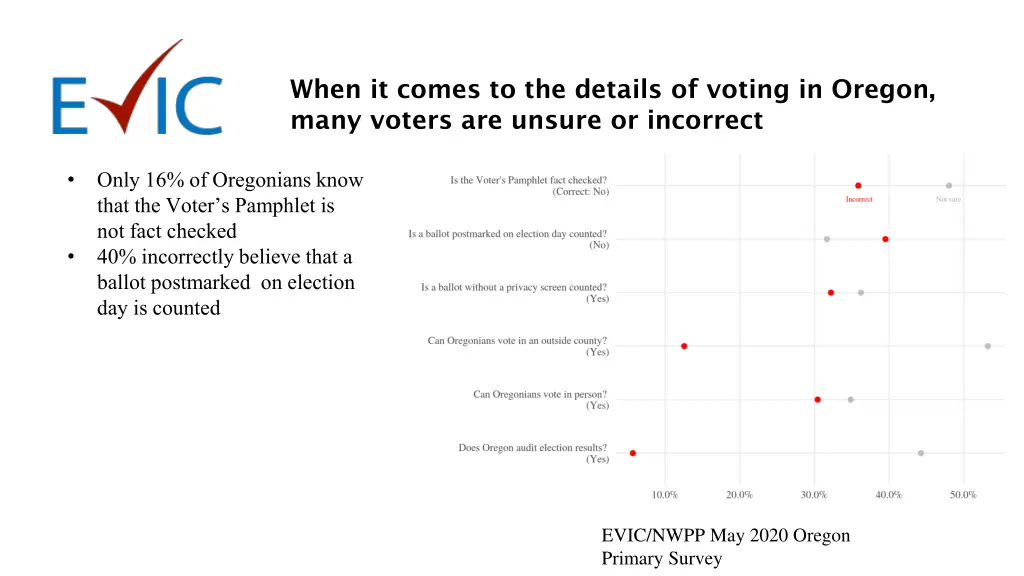 when it comes to the details of voting in oregon