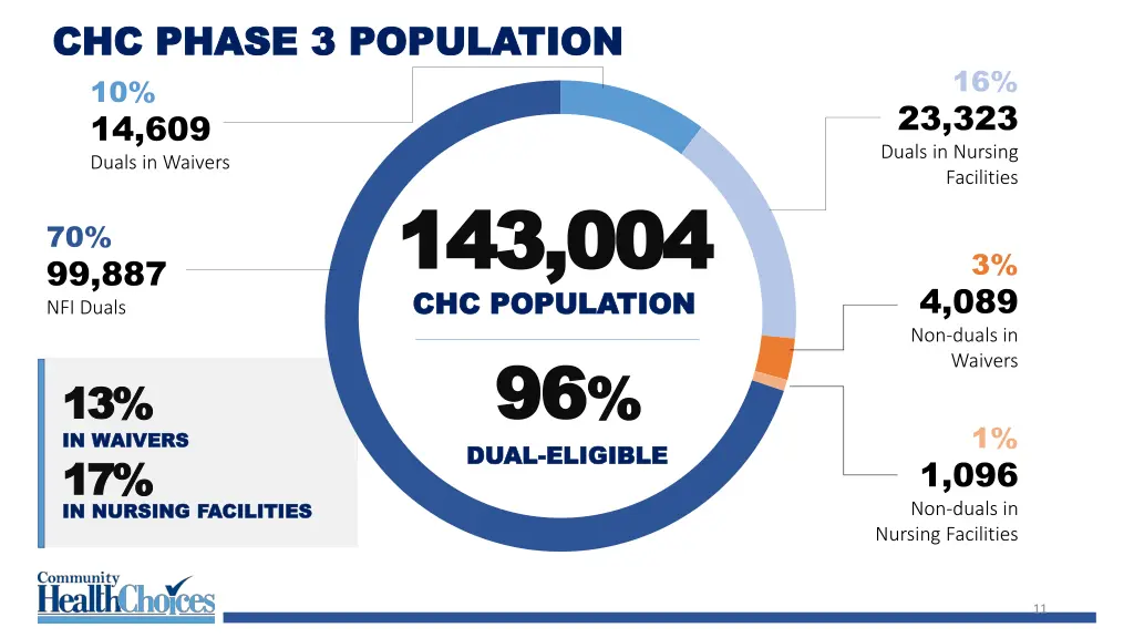 chc phase 3 population chc phase 3 population