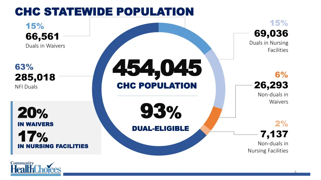 chc statewide population chc statewide population