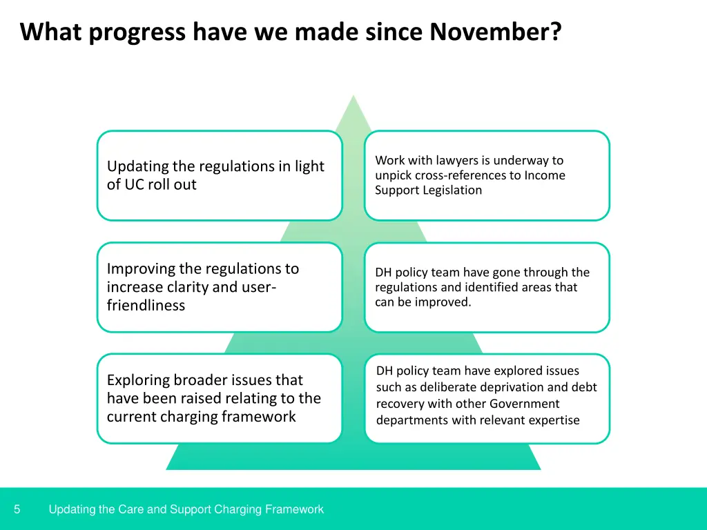 what progress have we made since november