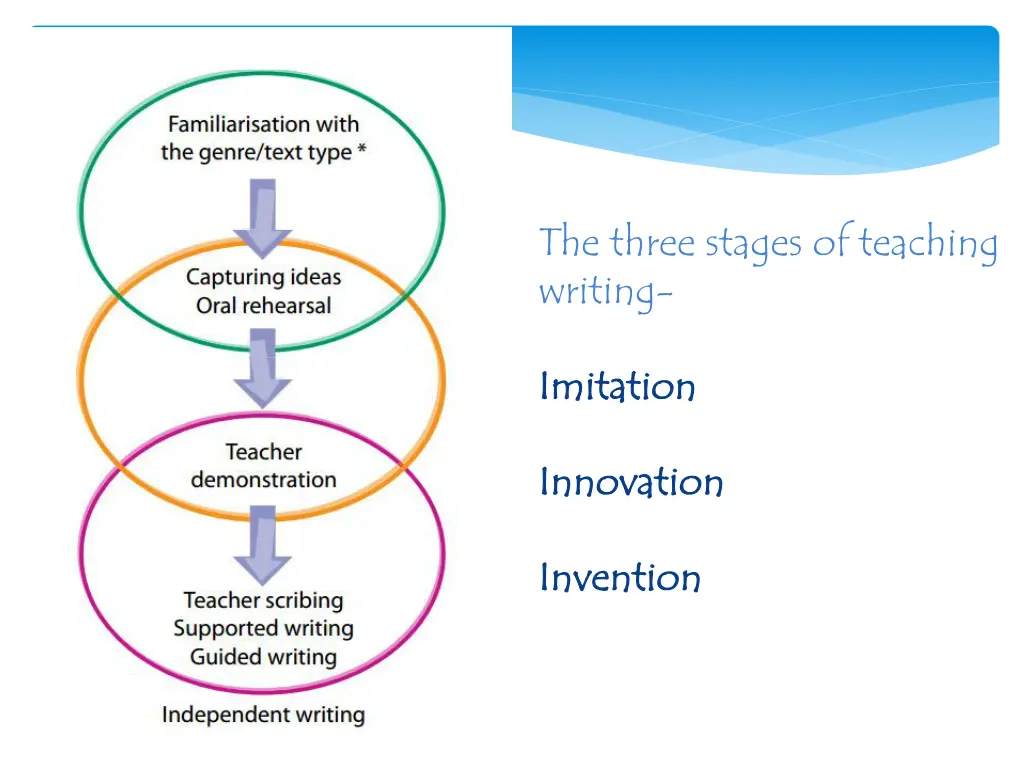 the three stages of teaching writing