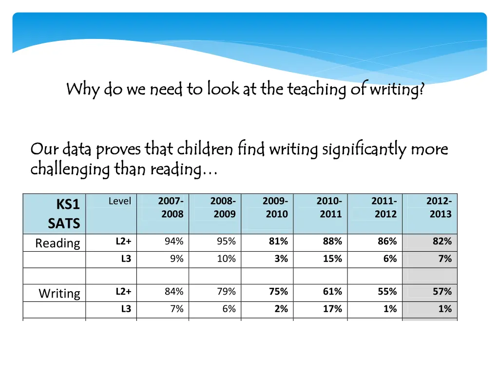 why do we need to look at the teaching of writing