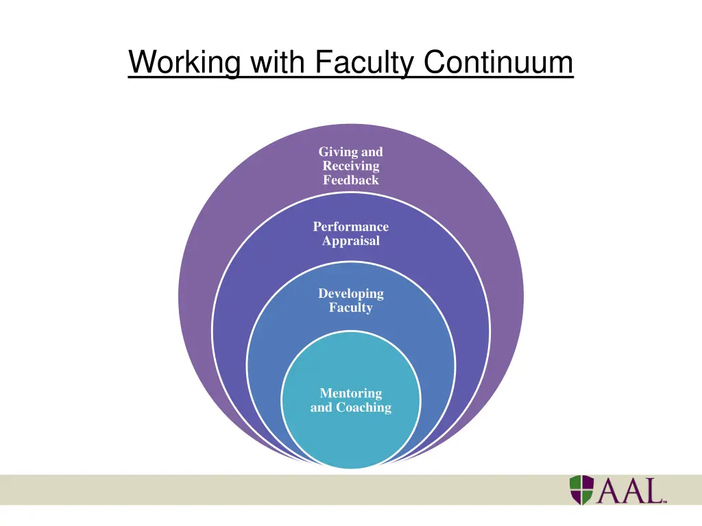 working with faculty continuum