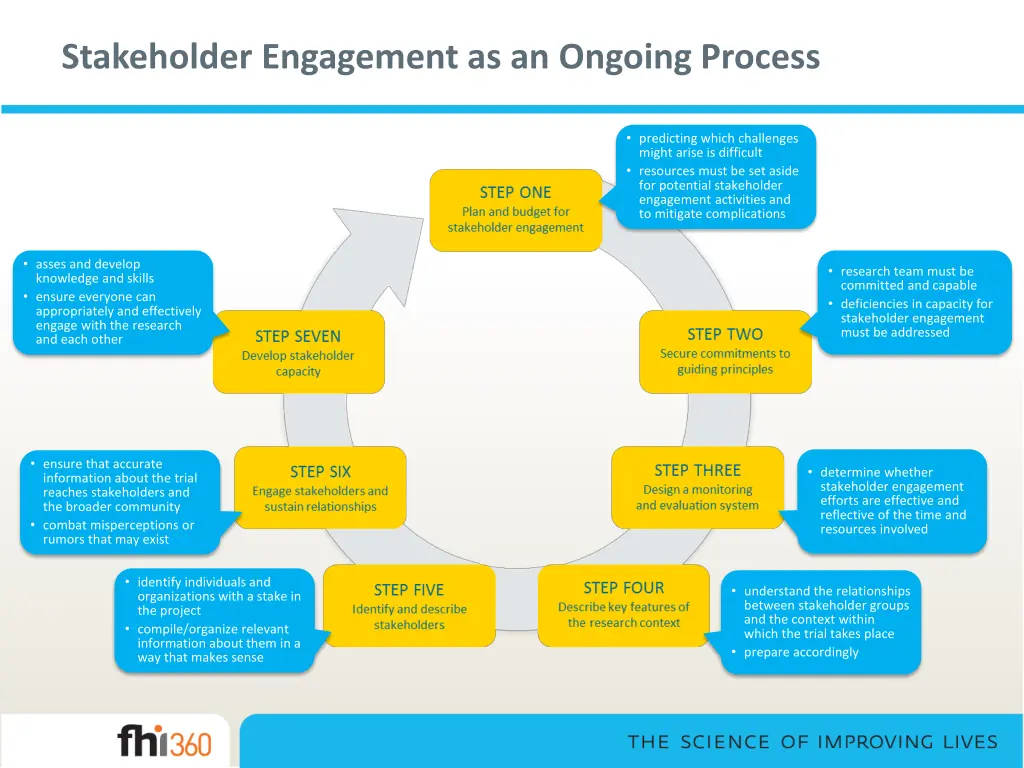 stakeholder engagement as an ongoing process