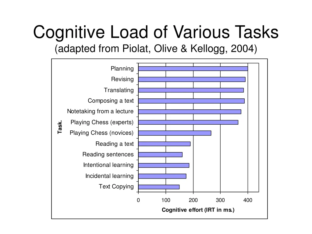 cognitive load of various tasks adapted from