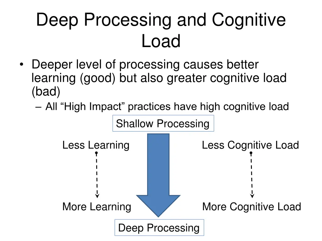 deep processing and cognitive load deeper level