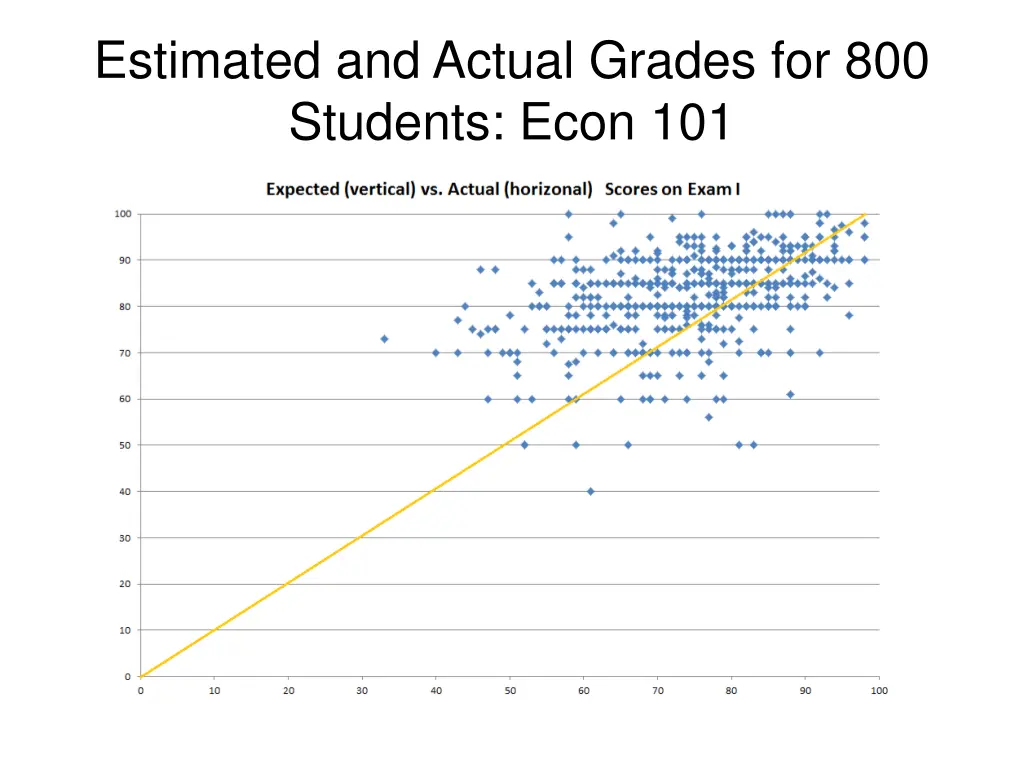 estimated and actual grades for 800 students econ