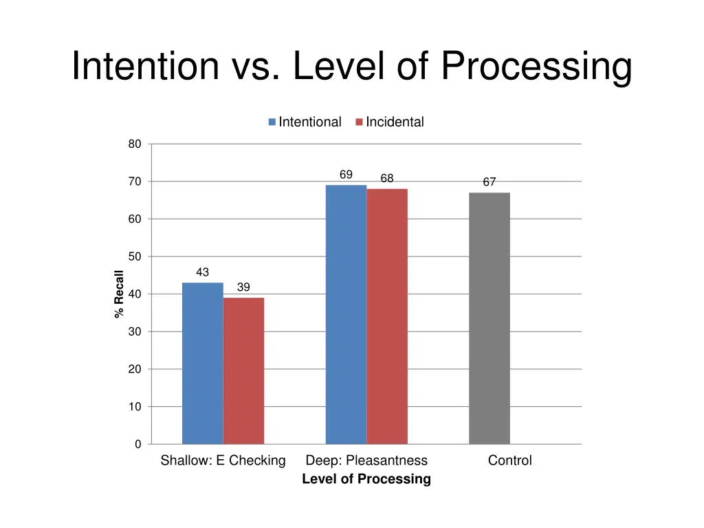 intention vs level of processing